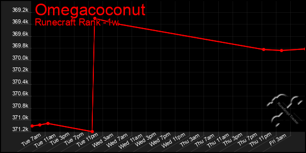 Last 7 Days Graph of Omegacoconut