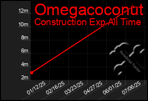 Total Graph of Omegacoconut