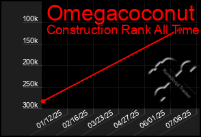 Total Graph of Omegacoconut