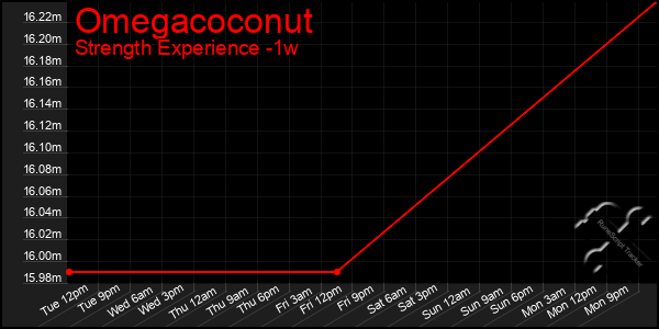Last 7 Days Graph of Omegacoconut