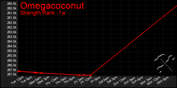 Last 7 Days Graph of Omegacoconut