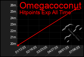 Total Graph of Omegacoconut