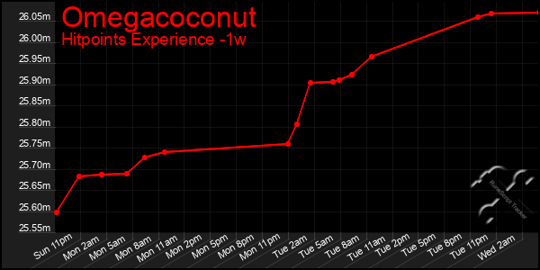 Last 7 Days Graph of Omegacoconut