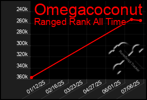 Total Graph of Omegacoconut