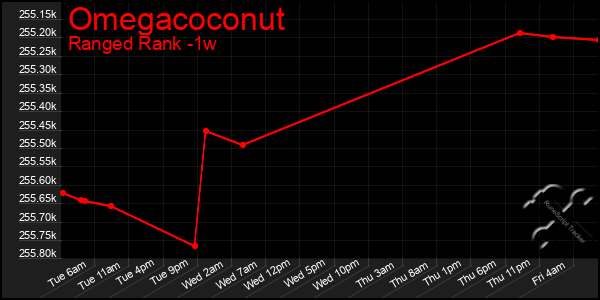 Last 7 Days Graph of Omegacoconut