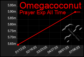 Total Graph of Omegacoconut