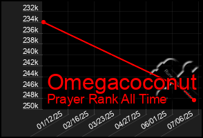 Total Graph of Omegacoconut
