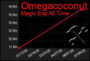 Total Graph of Omegacoconut