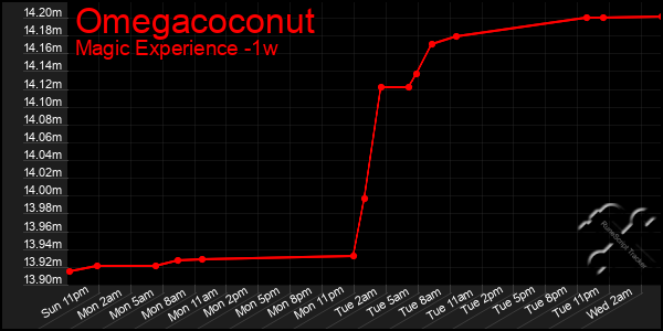 Last 7 Days Graph of Omegacoconut