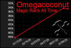 Total Graph of Omegacoconut