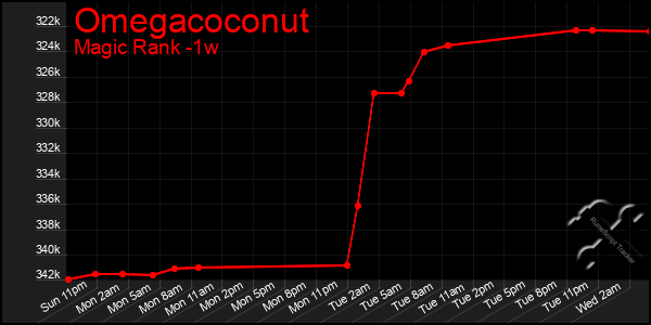 Last 7 Days Graph of Omegacoconut