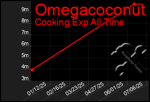 Total Graph of Omegacoconut