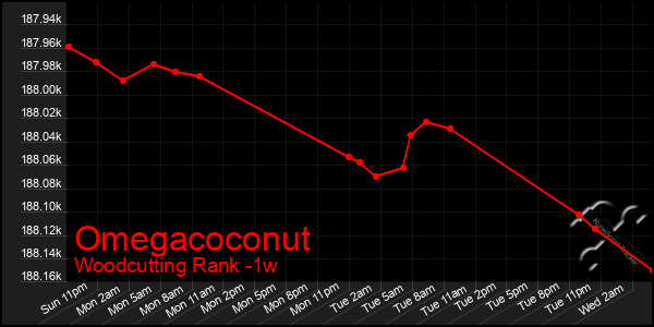 Last 7 Days Graph of Omegacoconut