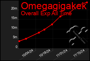 Total Graph of Omegagigakek