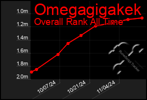 Total Graph of Omegagigakek