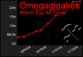 Total Graph of Omegagigakek