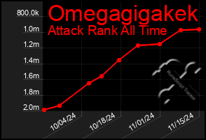 Total Graph of Omegagigakek