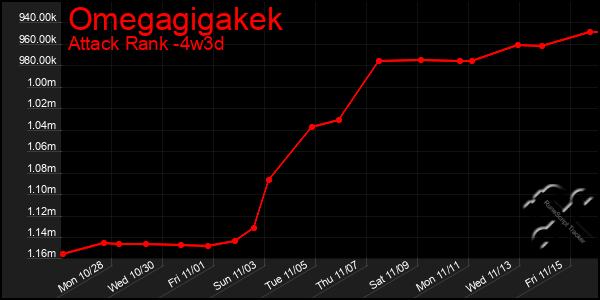 Last 31 Days Graph of Omegagigakek