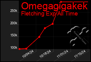 Total Graph of Omegagigakek