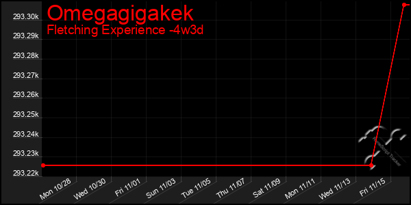 Last 31 Days Graph of Omegagigakek