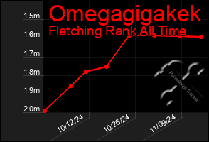 Total Graph of Omegagigakek