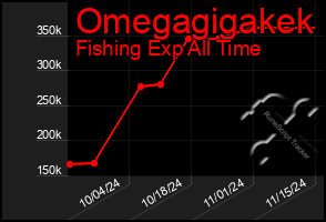 Total Graph of Omegagigakek