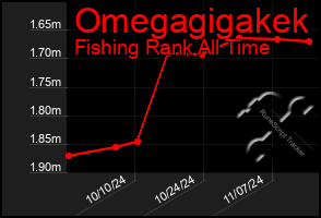 Total Graph of Omegagigakek