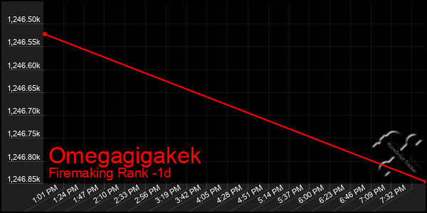 Last 24 Hours Graph of Omegagigakek