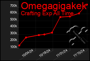 Total Graph of Omegagigakek