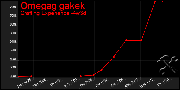 Last 31 Days Graph of Omegagigakek