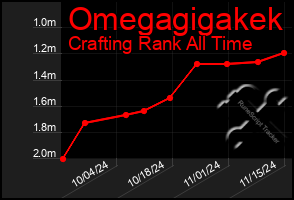 Total Graph of Omegagigakek