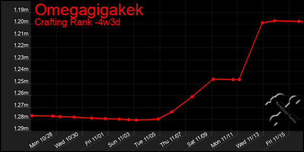 Last 31 Days Graph of Omegagigakek