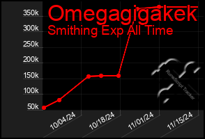 Total Graph of Omegagigakek