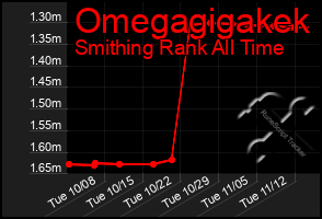 Total Graph of Omegagigakek