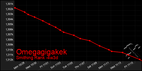 Last 31 Days Graph of Omegagigakek