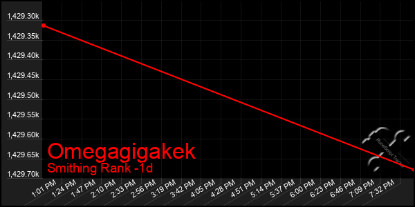 Last 24 Hours Graph of Omegagigakek