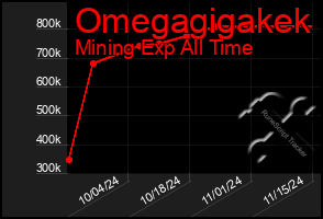 Total Graph of Omegagigakek