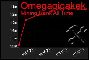 Total Graph of Omegagigakek