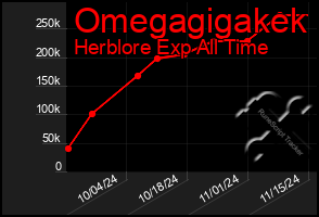 Total Graph of Omegagigakek