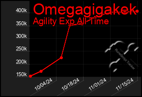 Total Graph of Omegagigakek