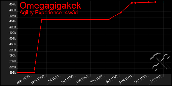 Last 31 Days Graph of Omegagigakek