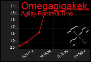 Total Graph of Omegagigakek