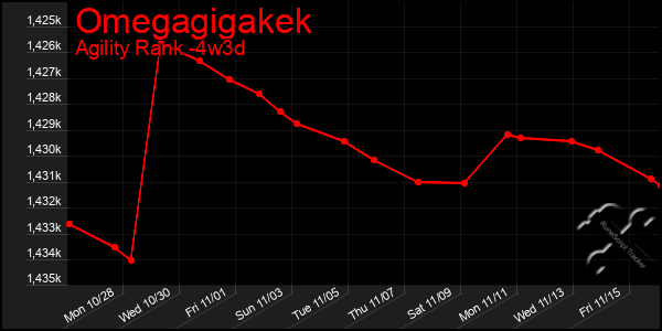 Last 31 Days Graph of Omegagigakek