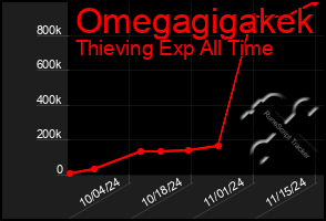 Total Graph of Omegagigakek