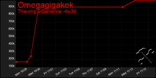 Last 31 Days Graph of Omegagigakek