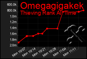 Total Graph of Omegagigakek