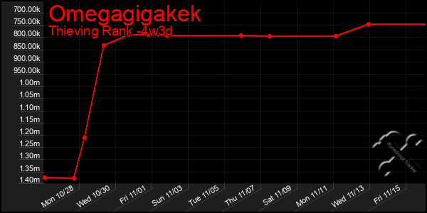 Last 31 Days Graph of Omegagigakek