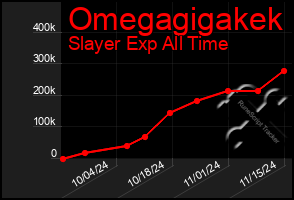 Total Graph of Omegagigakek