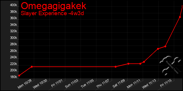 Last 31 Days Graph of Omegagigakek