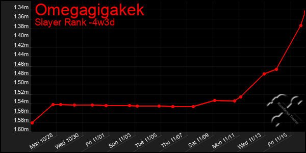 Last 31 Days Graph of Omegagigakek